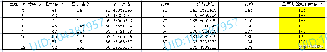 崩坏星穹铁道艾丝妲与景元配队时的能量装备需求