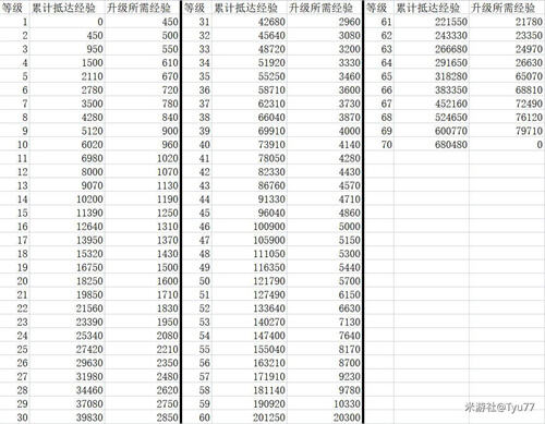 崩坏星穹铁道开拓等级经验表