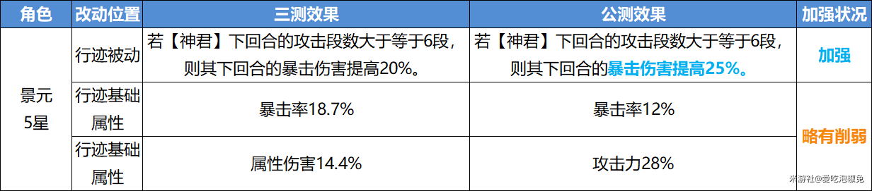 崩坏星穹铁道景元削弱一览