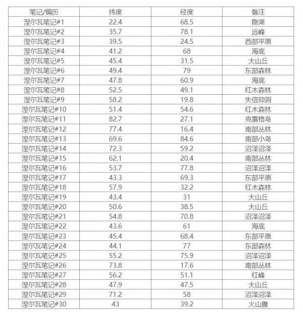 《方舟生存進(jìn)化》孤島涅爾瓦筆記在哪 孤島全涅