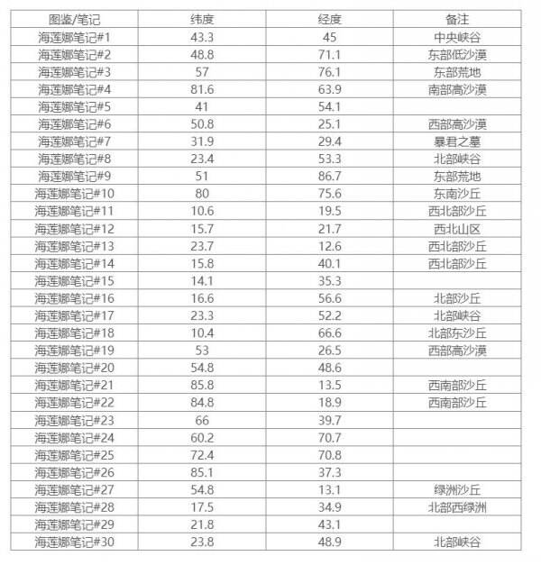 《方舟生存進(jìn)化》焦土海蓮娜筆記在哪 焦土海蓮