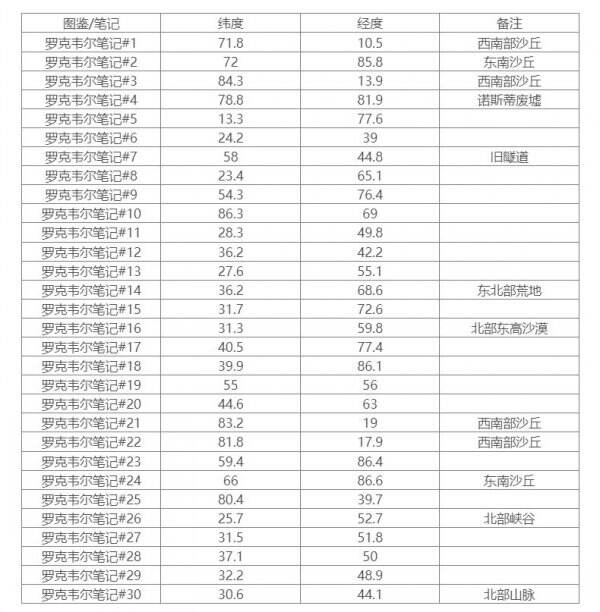 《方舟生存進(jìn)化》焦土羅克韋爾筆記在哪 焦土羅