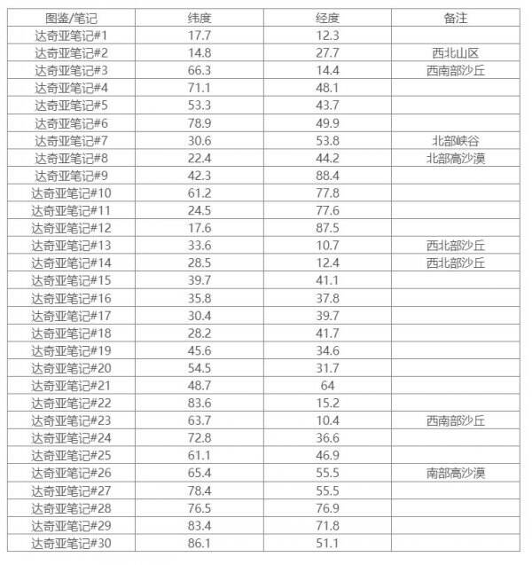 《方舟生存進(jìn)化》焦土達(dá)奇亞筆記在哪 焦土達(dá)奇