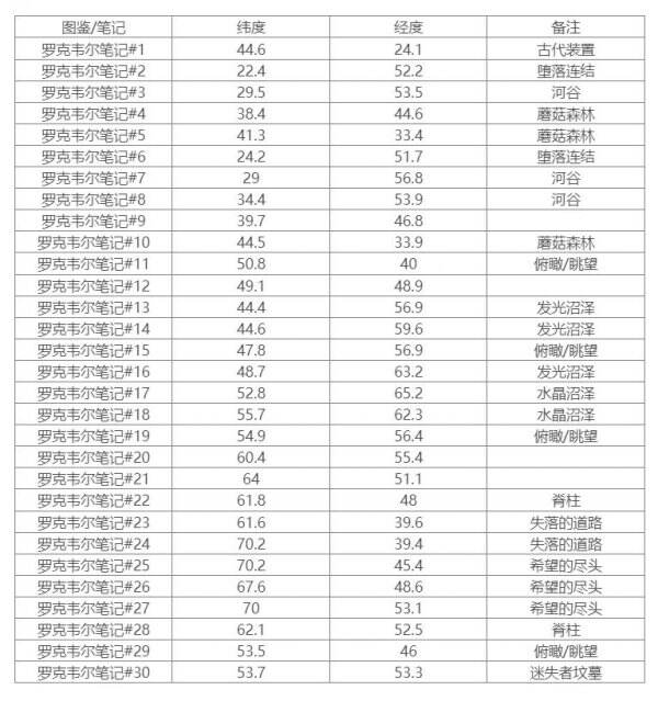 《方舟生存進(jìn)化》畸變羅克韋爾筆記在哪 畸變羅