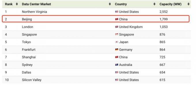 大语言模型、AIGC兴起 能耗Top 50数据中心市场有哪些？
