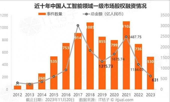 融资热潮来了又走 大模型救不了困境中的AI企业