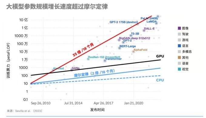 Meta、OpenAI扎堆AI芯片 比智能水平提升，成本下降或许更加重要