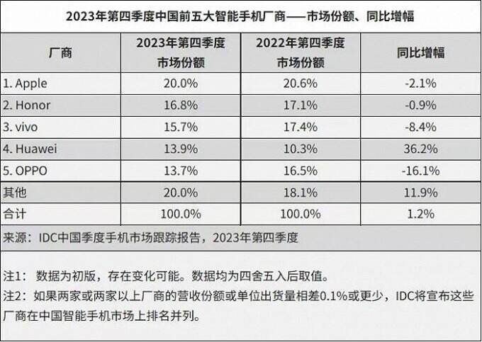 中国智能手机市场出货量创近10年以来最低