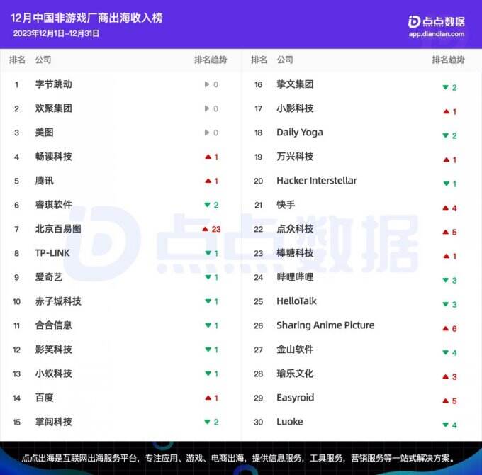 12月中国应用&游戏出海厂商Top30收入榜