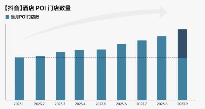 抖音酒旅交易额或达600亿 鏖战美团 将追平飞猪！