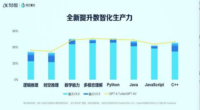 科大讯飞认知大模型星火V3.5发布 数学能力已超过GPT-4 Turbo