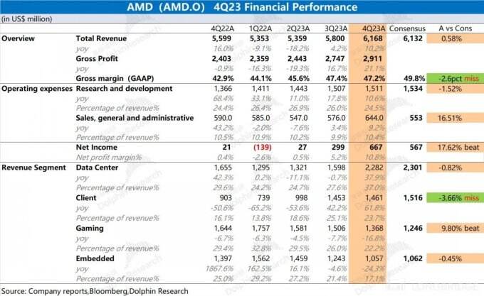 AMD发布2023年第四季度财报：整体业绩表现平平