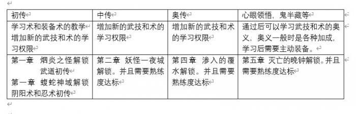 《仁王2》一周目内容讲解 一周目流程向机制攻略