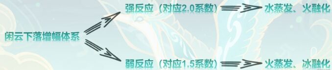 《原神》闲云下落增幅体系组队思路 闲云坎蒂丝配队玩法详解