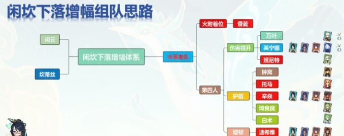 《原神》闲云下落增幅体系组队思路 闲云坎蒂丝配队玩法详解