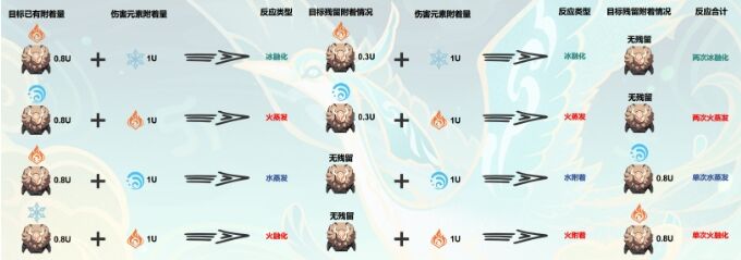 《原神》闲云下落增幅体系组队思路 闲云坎蒂丝配队玩法详解