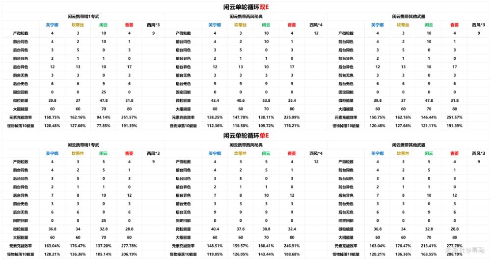 《原神》闲云下落增幅体系组队思路 闲云坎蒂丝配队玩法详解