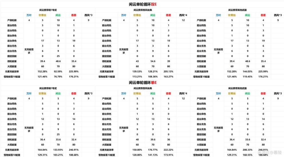 《原神》闲云下落增幅体系组队思路 闲云坎蒂丝配队玩法详解