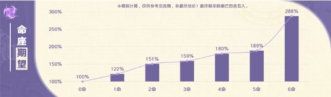 《原神》克洛琳德命座效果详解 克洛琳德命座提升及抽取建议