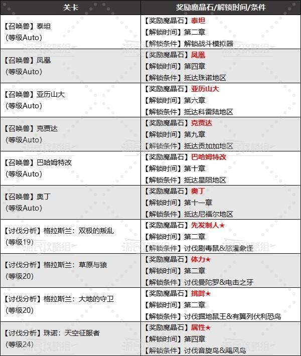 最终幻想7重生战斗模拟器魔晶石 FF7RB战斗模拟器魔晶石解锁攻略