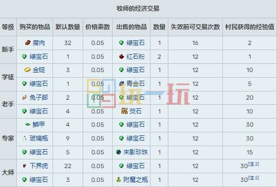 我的世界村民15种职业交易表 MC村民职业交易物品大全