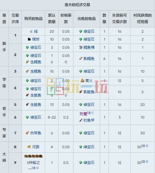 我的世界村民15种职业交易表 MC村民职业交易物品大全