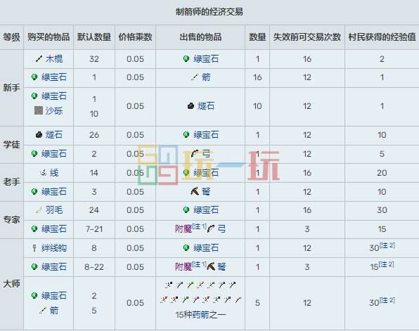 我的世界村民15种职业交易表 MC村民职业交易物品大全