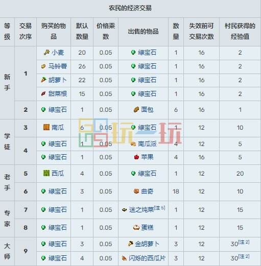 我的世界村民15种职业交易表 MC村民职业交易物品大全