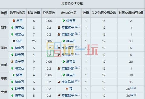 我的世界村民15种职业交易表 MC村民职业交易物品大全