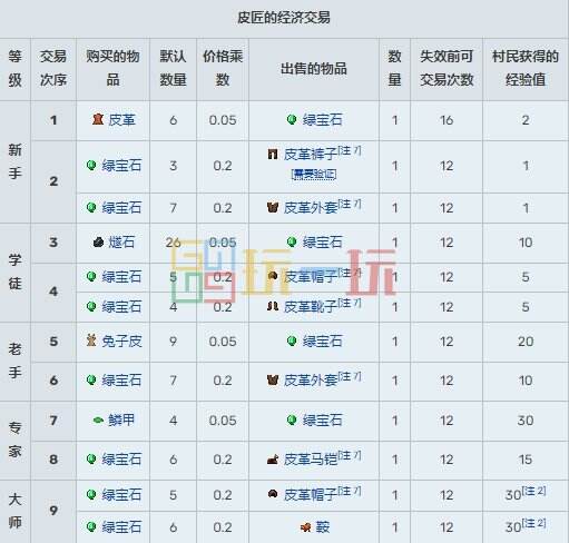 我的世界村民15种职业交易表 MC村民职业交易物品大全