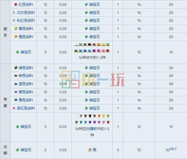 我的世界村民15种职业交易表 MC村民职业交易物品大全