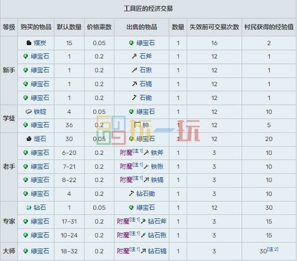 我的世界村民15种职业交易表 MC村民职业交易物品大全