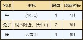 烟雨江湖南阳渡资源有什么 南阳渡资源宝藏位置汇总