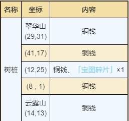 烟雨江湖南阳渡资源有什么 南阳渡资源宝藏位置汇总