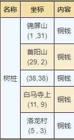 烟雨江湖洛阳资源在哪里 洛阳资源宝藏位置大全一览