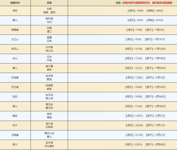 烟雨江湖洛阳支线任务怎么做 洛阳支线任务攻略大全