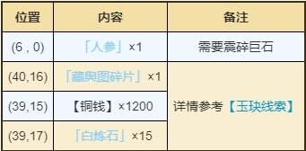 烟雨江湖泰安镇有哪些资源 泰安镇资源宝藏获取攻略