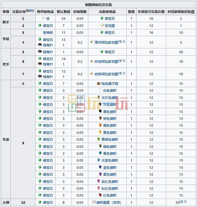 我的世界制图师工作方块是什么 MC制图师职业方块交易表