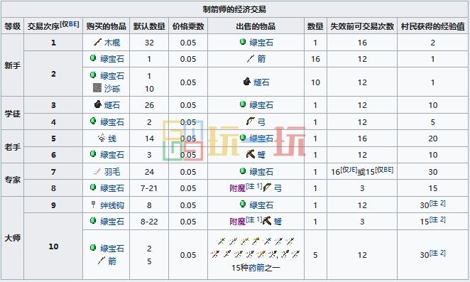 我的世界村民可以换什么 MC村民交易物品大全