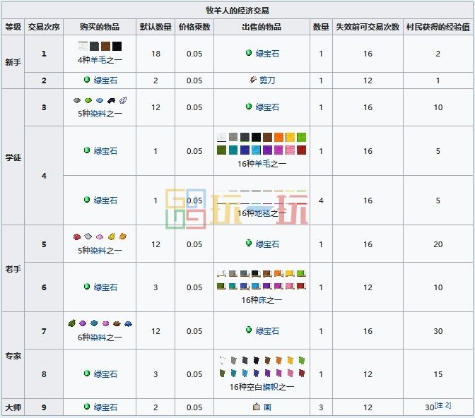 我的世界牧羊人工作方块是什么 MC牧羊人职业方块交易表