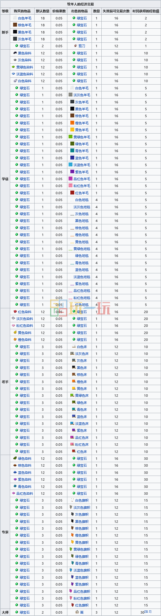 我的世界牧羊人工作方块是什么 MC牧羊人职业方块交易表