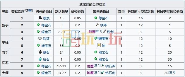 我的世界村民可以换什么 MC村民交易物品大全