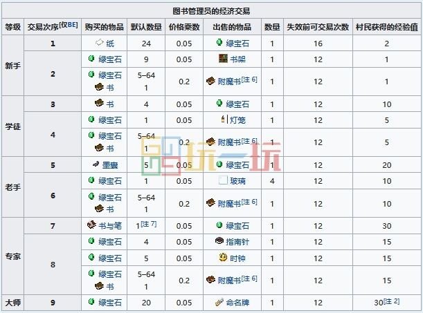 我的世界村民可以换什么 MC村民交易物品大全