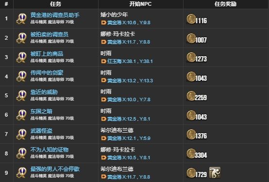 ff144.X调查员支线任务有哪些 ff144.X调查员支线任务列表一览