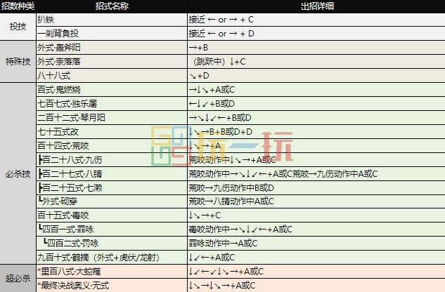 拳皇97出招表 全角色摇杆带图/键盘带图出招表大全