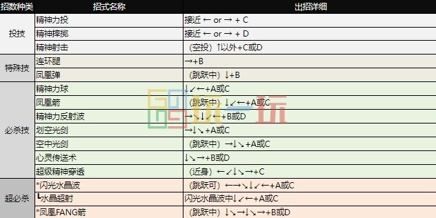 拳皇97出招表 全角色摇杆带图/键盘带图出招表大全