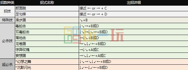 拳皇97出招表 全角色摇杆带图/键盘带图出招表大全