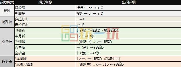 拳皇97出招表 全角色摇杆带图/键盘带图出招表大全