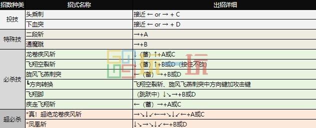 拳皇97出招表 全角色摇杆带图/键盘带图出招表大全