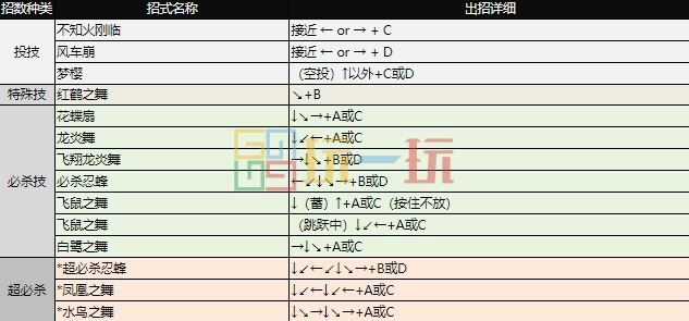 拳皇97出招表 全角色摇杆带图/键盘带图出招表大全